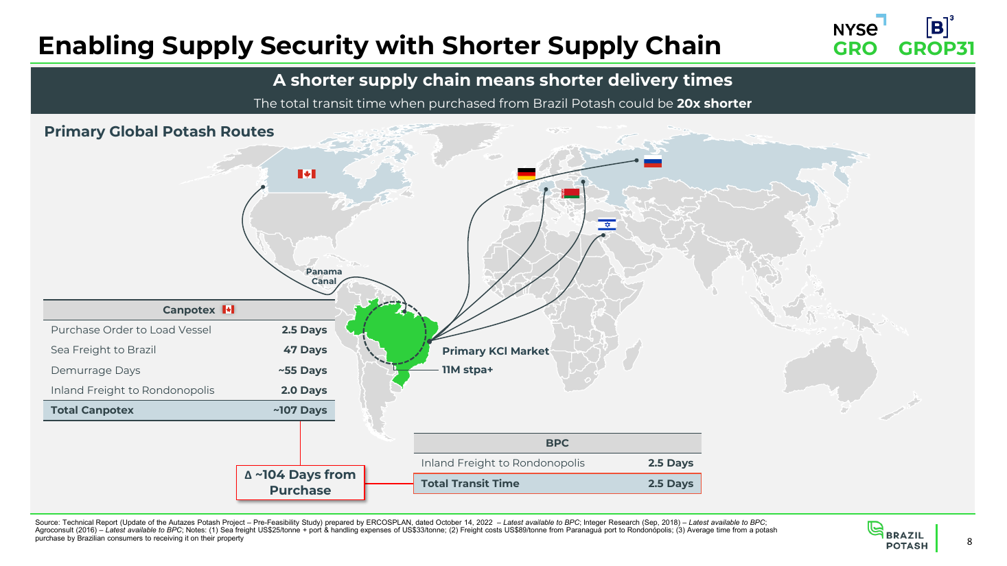 A 20x shorter supply chain