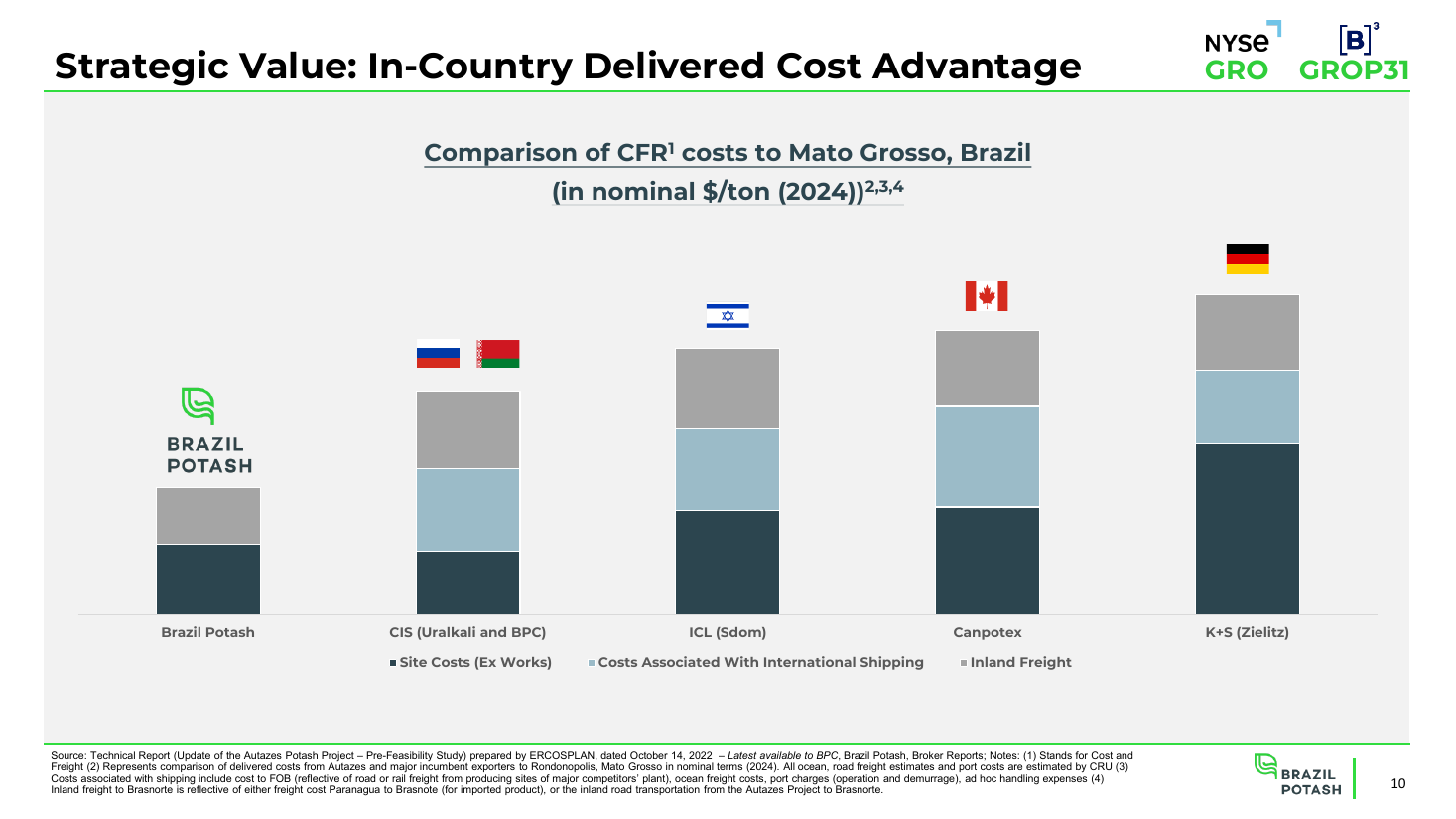 In-country delivered cost advantage