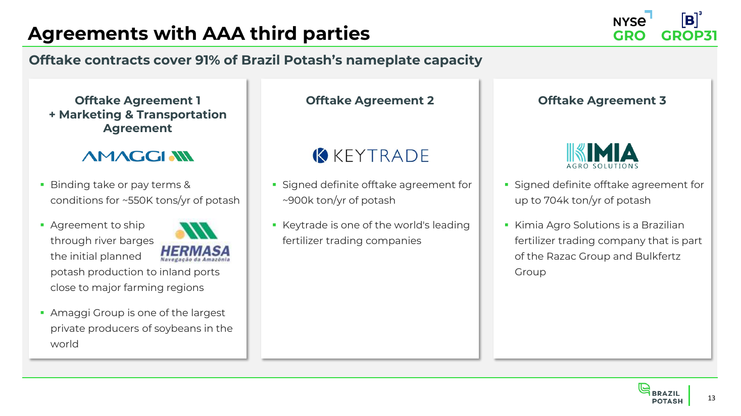 Offtake covers 91% of capacity