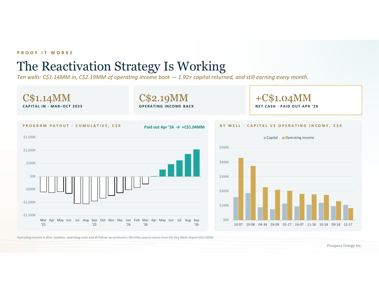 The reactivation program has paid out