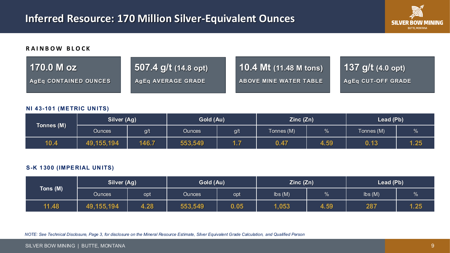 Inferred resource: 170 Moz AgEq